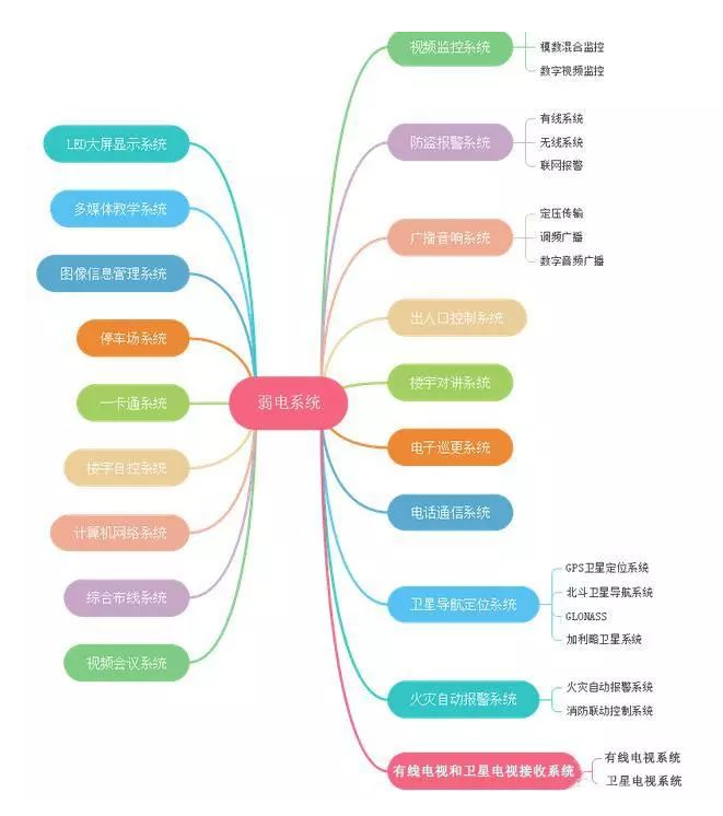 北京弱电工程各个子系统拓扑图_利来体育北京监控安装公司