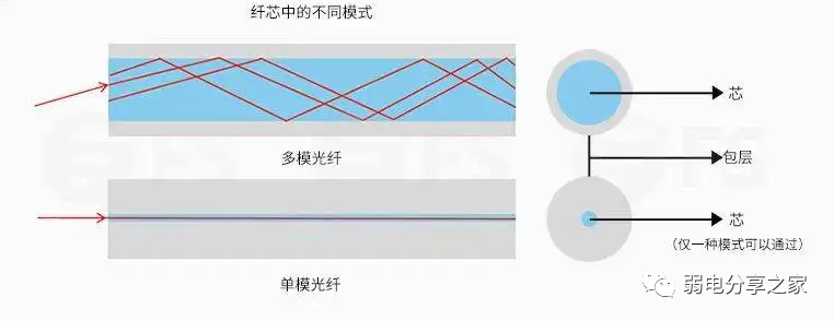 北京弱电网络通信工程单模光缆与多模光缆有什么区别？利来体育北京监控安装工程公司告