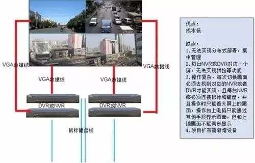 北京监控系统安装工程中如何实现监控上墙？利来体育北京监控安装工程公司介绍四种视频