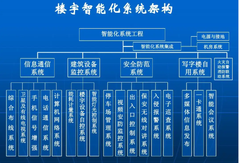 北京办公楼智能化系统设计需求应该怎么写？利来体育北京监控安装工程公司教你如何正确