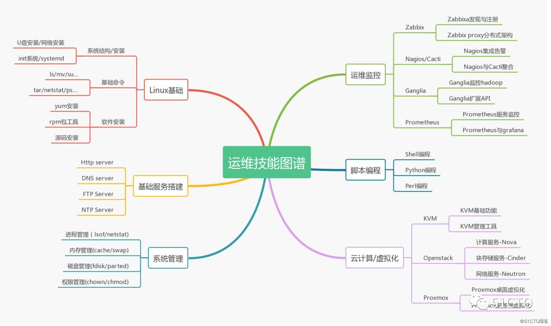 北京弱电系统工程运维人员需要掌握的必备技能有哪些？凯源恒瑞北京监控安装工程公司最