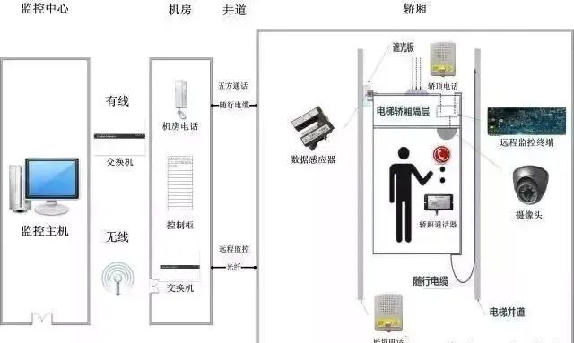 北京小区电梯五方通话是什么系统？利来体育北京监控安装工程公司详解电梯五方通话系统