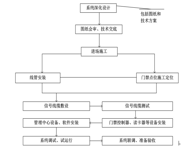 北京出入口控制（门禁）系统安装施工怎么报价？利来体育北京监控安装工程公司细数施工