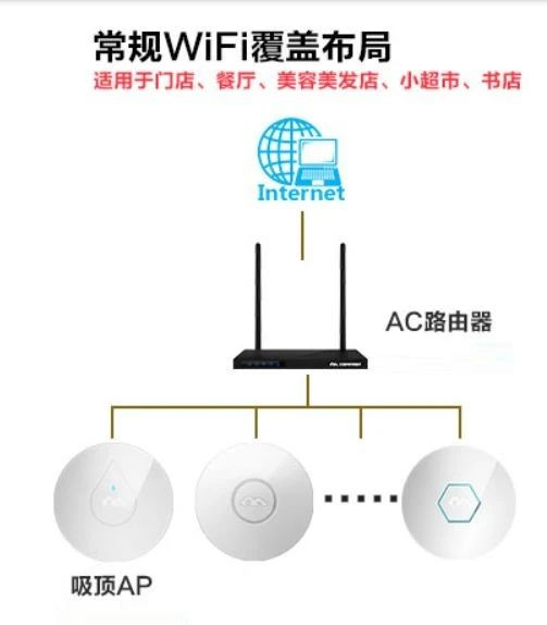 北京无线AP网络覆盖有几种组网方式？利来体育北京监控安装工程公司教你一步步配置无