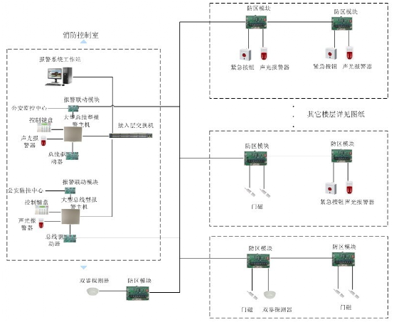 北京弱电工程入侵报警系统（含紧急求助）设计方案如何做？利来体育北京监控安装工程公