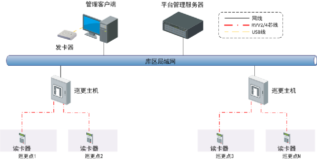 北京厂区库房在线式电子巡更系统怎么做？凯源恒瑞润北京监控安装工程公司最专业！