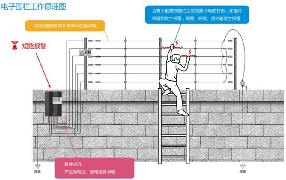 北京智能化工程红外电子围栏系统多少钱一套？利来体育北京监控安装工程公司提供北京最