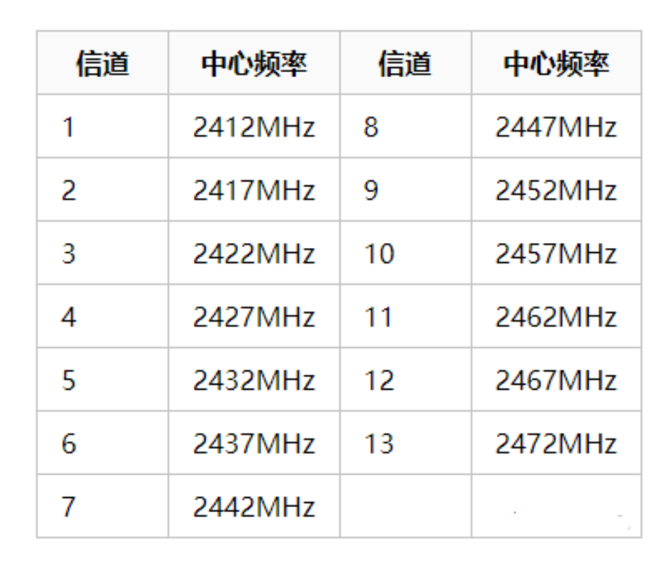 北京无线ap网络怎么解决卡顿问题？利来体育北京监控安装工程公司建议你正确设置信道