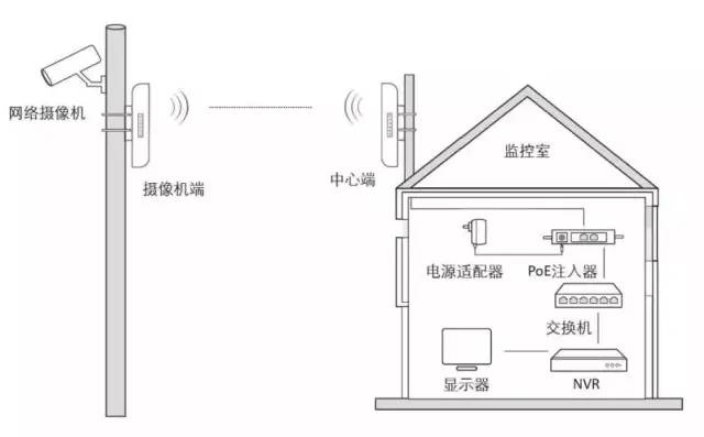 北京无线ap网络工程中如何选择无线网桥？利来体育北京监控安装工程公司提醒你需要考