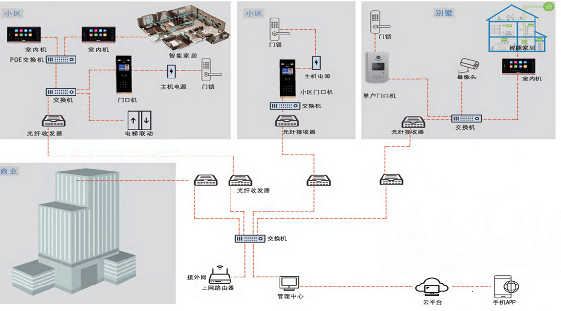 北京智慧社区智能化系统有哪些主要子系统？利来体育北京监控安装工程公司最专业！