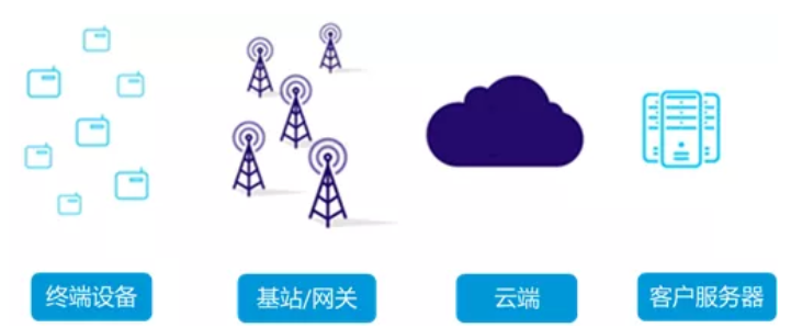 北京物联网解决方案常用的应用技术有哪些？利来体育北京监控安装过程公司绝对知道！