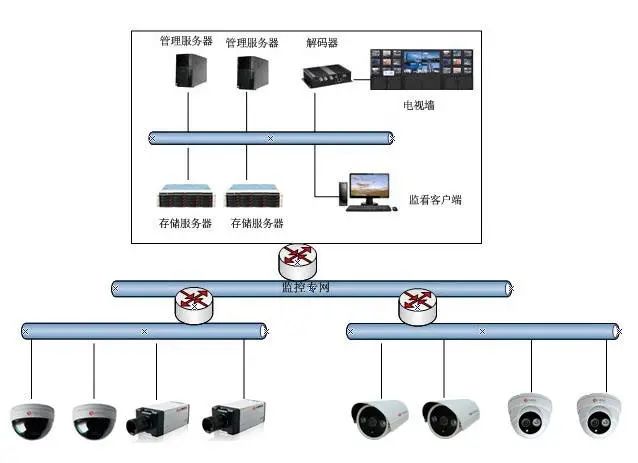 北京高清视频监控系统中H.265、SVAC、ONVIF、PSIA有什么区别？凯源