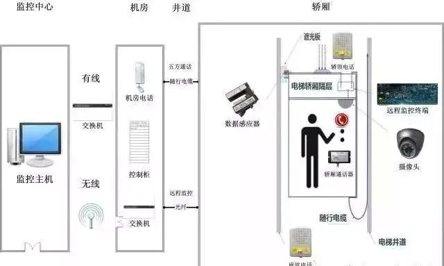 什么是电梯五方通话系统？利来体育北京监控安装工程公司详述电梯五方通话系统工程的故