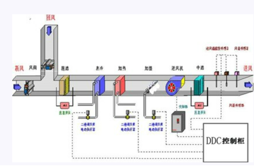 北京楼宇自控系统哪家强？利来体育北京监控安装工程公司从楼宇自控构成说起！