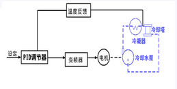 北京中央空调机组控制系统解决方案-利来体育北京监控安装工程公司