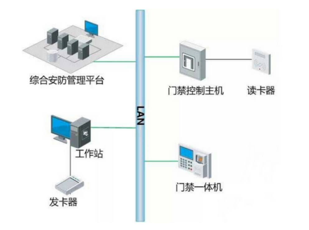 北京办公楼门禁系统如何与消防、视频、智能楼宇系统联动？利来体育北京监控安装工程公