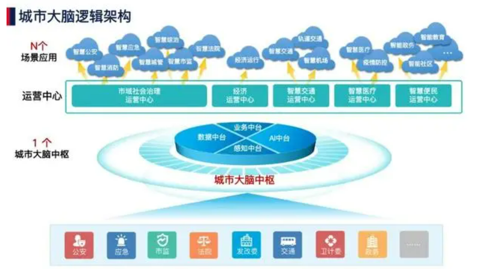 北京智慧城市发展前景怎么样？利来体育北京监控安装工程公司认为智慧城市解决方案是解锁城市未来的钥匙！