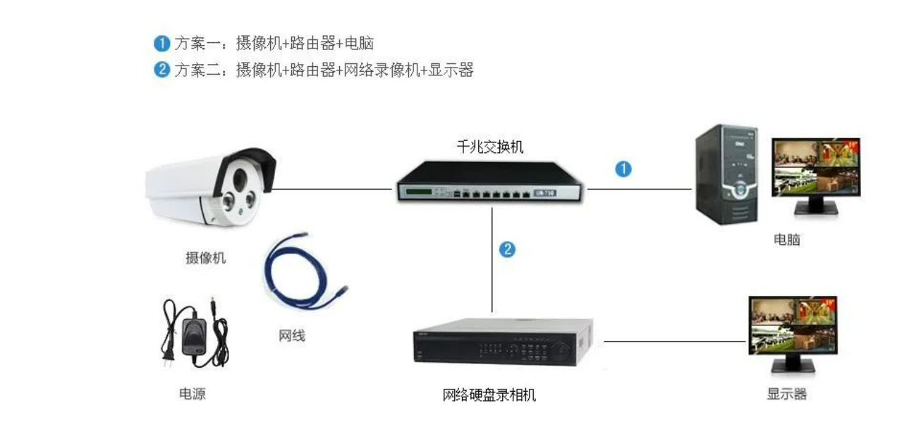 北京军队部队营区高清网络监控系统安装公司哪家专业?利来体育北京监控安装工程公司详