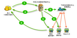 北京智慧养老服务系统解决方案-利来体育北京监控安装工程公司